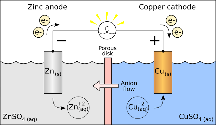 Difference Between Anode and Cathode